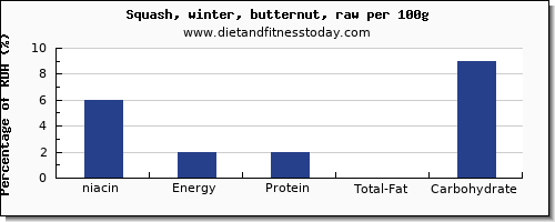 niacin and nutrition facts in butternut squash per 100g